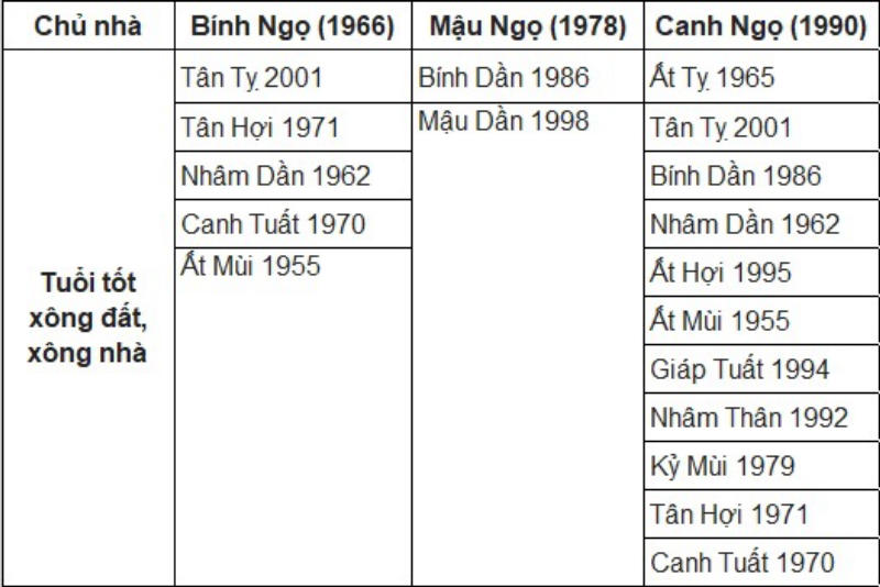 Bảng tuổi xông đất phủ hợp với gia chủ tuổi Ngọ
