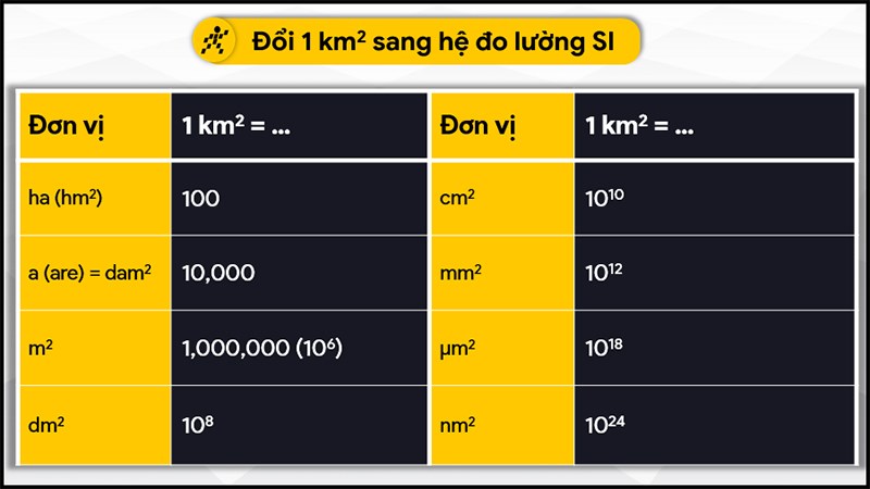 Đổi 1 km2 bằng bao nhiêu m2