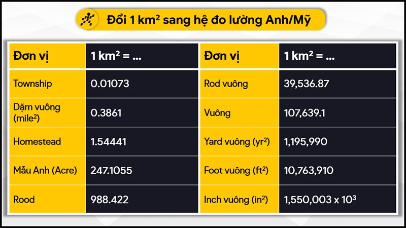 Đổi 1 km2 bằng bao nhiêu m2