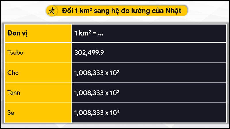 Đổi 1 km2 bằng bao nhiêu m2