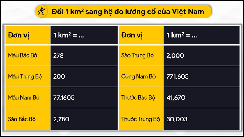 Đổi 1 km2 bằng bao nhiêu m2