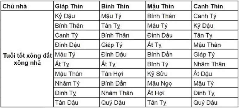Gia chủ tuổi Thìn