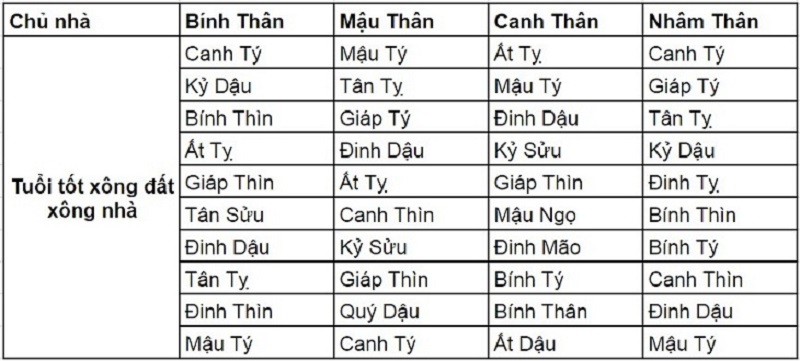 Gia chủ tuổi Thân