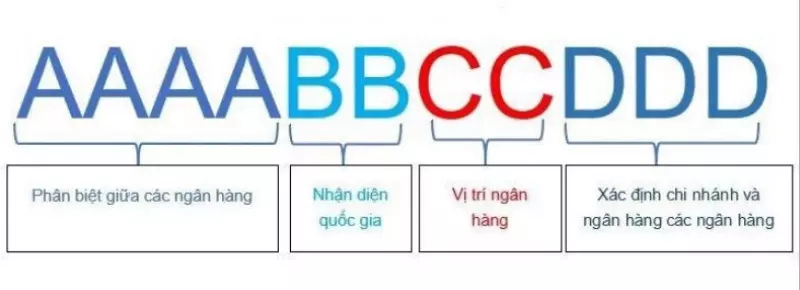 Quy ước về mã SWIFT Code